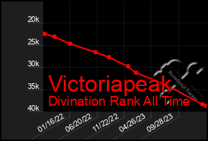 Total Graph of Victoriapeak