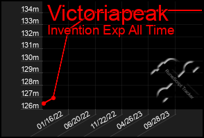 Total Graph of Victoriapeak