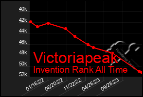 Total Graph of Victoriapeak