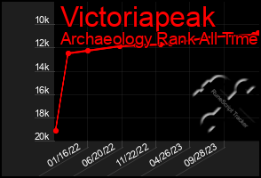 Total Graph of Victoriapeak