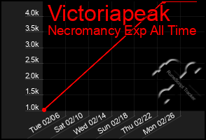 Total Graph of Victoriapeak