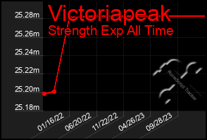 Total Graph of Victoriapeak