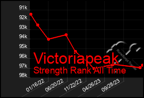 Total Graph of Victoriapeak