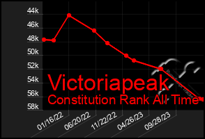 Total Graph of Victoriapeak