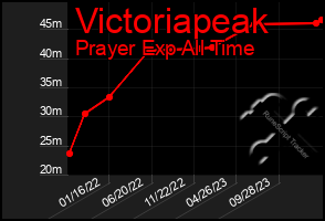 Total Graph of Victoriapeak