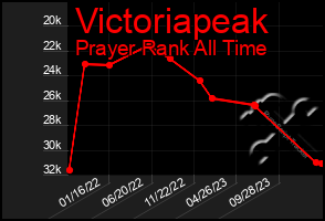 Total Graph of Victoriapeak