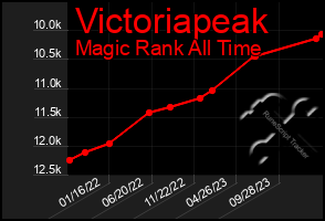 Total Graph of Victoriapeak