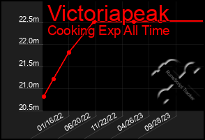 Total Graph of Victoriapeak