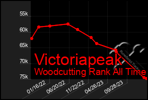 Total Graph of Victoriapeak