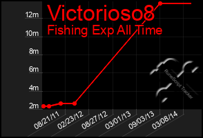 Total Graph of Victorioso8