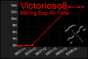 Total Graph of Victorioso8