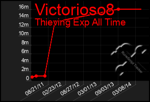 Total Graph of Victorioso8