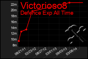 Total Graph of Victorioso8