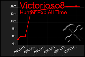 Total Graph of Victorioso8