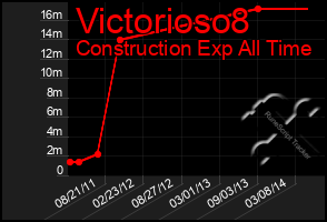 Total Graph of Victorioso8