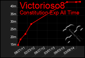 Total Graph of Victorioso8