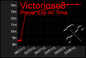 Total Graph of Victorioso8