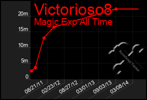 Total Graph of Victorioso8