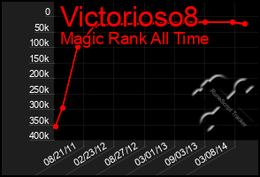 Total Graph of Victorioso8