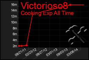 Total Graph of Victorioso8