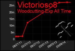 Total Graph of Victorioso8