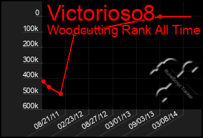 Total Graph of Victorioso8