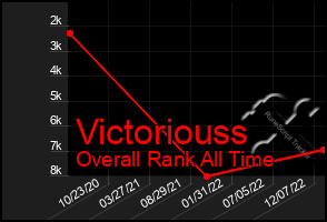 Total Graph of Victoriouss