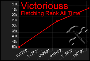 Total Graph of Victoriouss