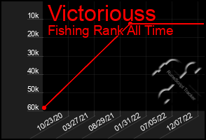 Total Graph of Victoriouss