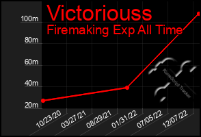 Total Graph of Victoriouss