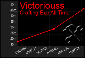 Total Graph of Victoriouss