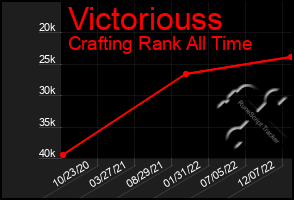 Total Graph of Victoriouss