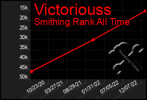 Total Graph of Victoriouss