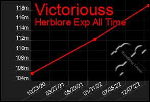 Total Graph of Victoriouss