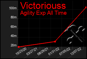 Total Graph of Victoriouss