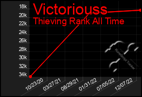 Total Graph of Victoriouss