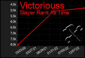 Total Graph of Victoriouss