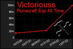 Total Graph of Victoriouss