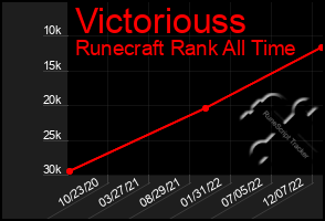 Total Graph of Victoriouss