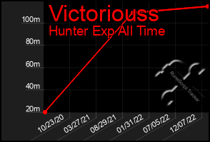 Total Graph of Victoriouss