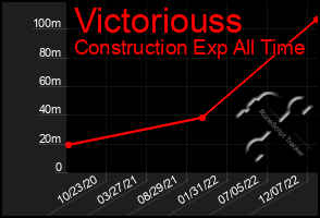 Total Graph of Victoriouss