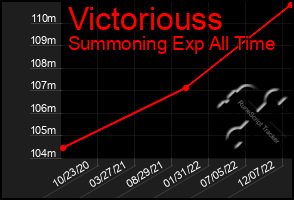 Total Graph of Victoriouss