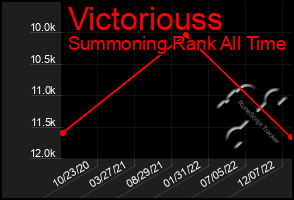 Total Graph of Victoriouss