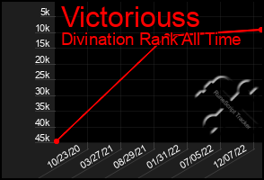 Total Graph of Victoriouss