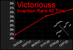 Total Graph of Victoriouss