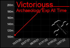 Total Graph of Victoriouss