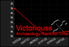 Total Graph of Victoriouss