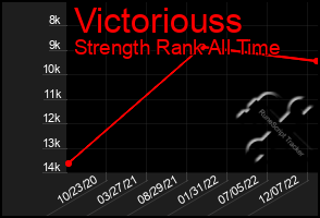 Total Graph of Victoriouss