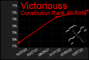 Total Graph of Victoriouss