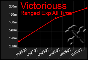 Total Graph of Victoriouss